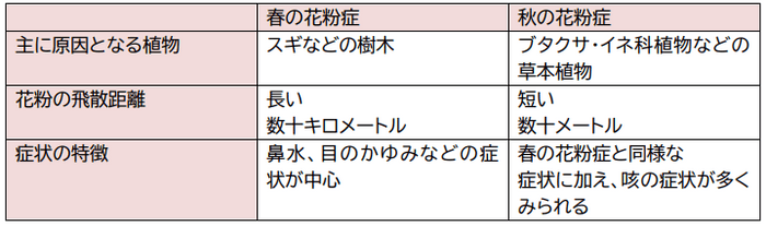 春と秋の花粉症の違い