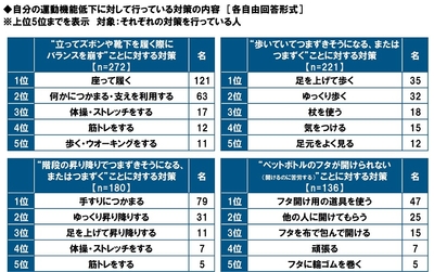運動機能低下に対して行っている対策の内容