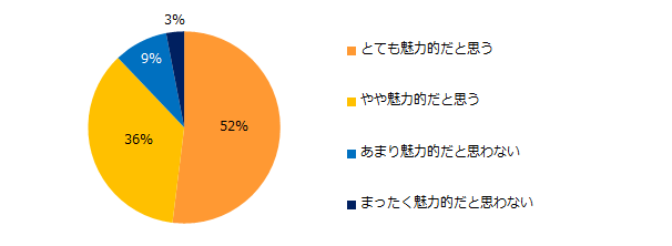 パラレルキャリア／副業が許可されている企業は転職先として魅力的だと思いますか？