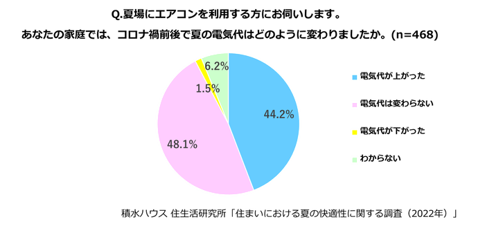 積水ハウス 住生活研究所「住まいにおける夏の快適性に関する調査」(2022)_3