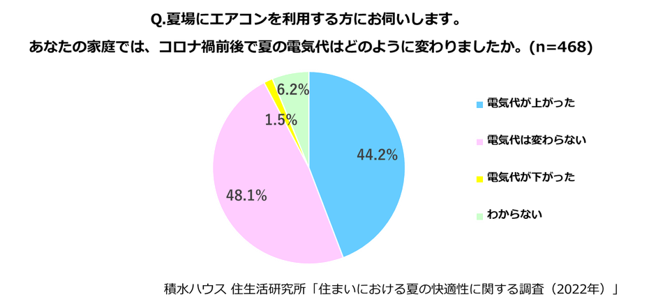 積水ハウス 住生活研究所「住まいにおける夏の快適性に関する調査」(2022)_3