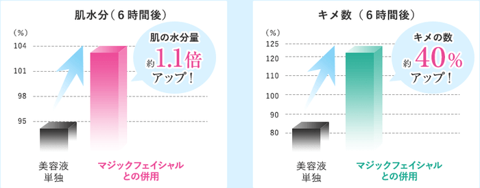 水分量とキメ数