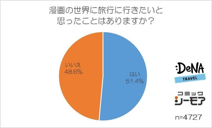 【図3】漫画の世界に旅行に行きたいと思ったことはありますか？