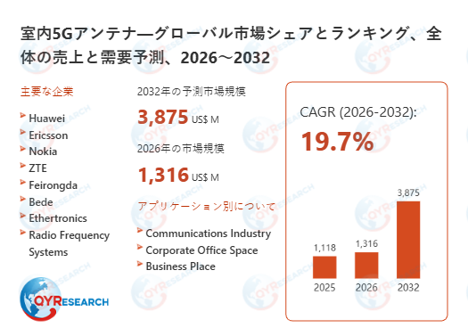 室内5Gアンテナ業界の競合環境分析2026-2032:主要メーカー戦略比較と市場シェア予測