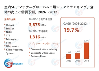 室内5Gアンテナ業界の競合環境分析2026-2032：主要メーカー戦略比較と市場シェア予測