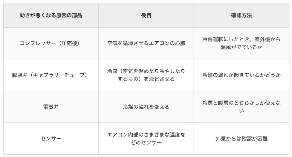 エアコンの効きに影響を及ぼす部品とその役目、確認方法