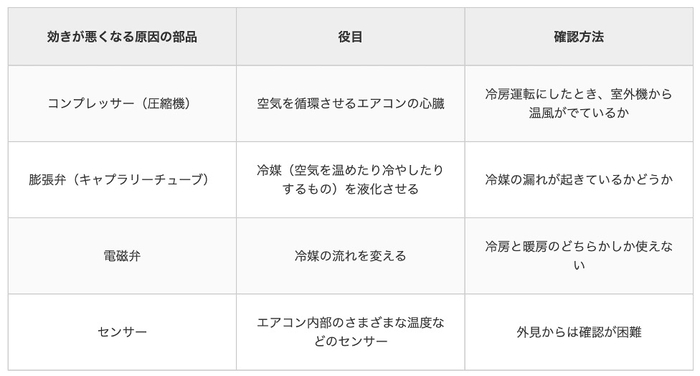 エアコンの効きに影響を及ぼす部品とその役目、確認方法