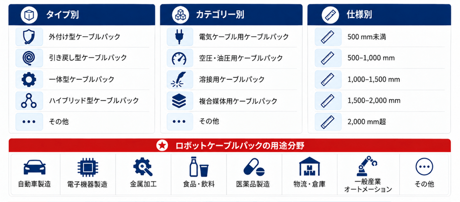 図：ロボットケーブルパックの製品分類と用途構造