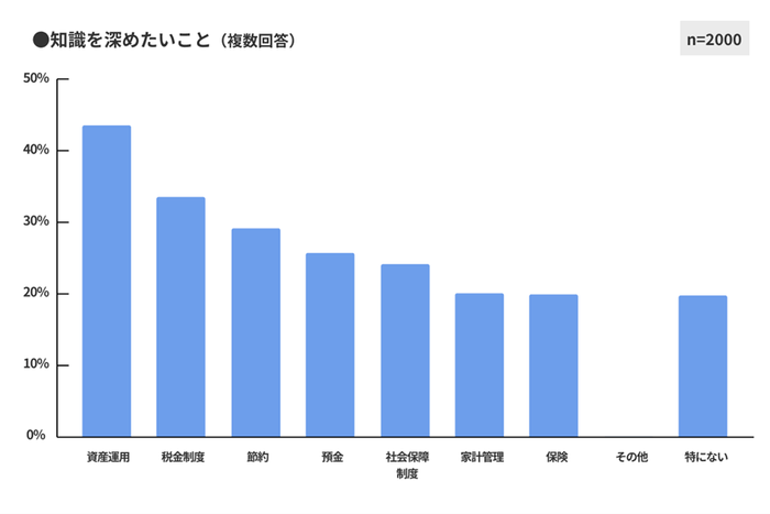 図11 知識を深めたいこと