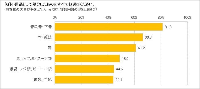 不用品として処分したものは?