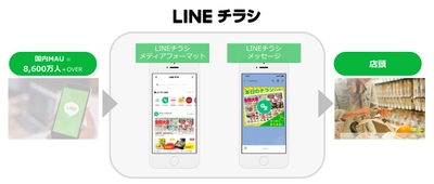 CCI、デジタルチラシサービス「LINEチラシ」の取り扱いを開始