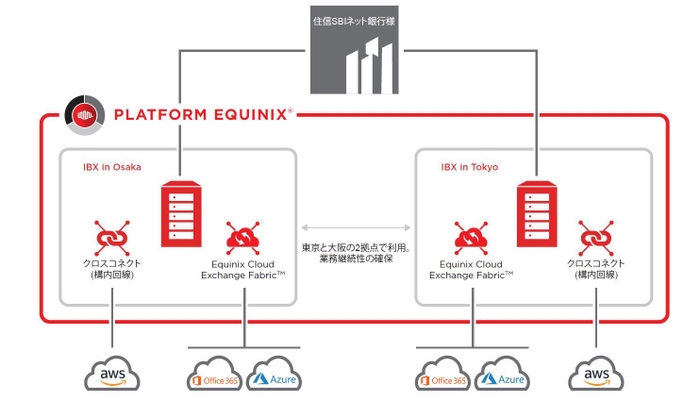 住信SBIネット銀行様　ネットワーク構成概要