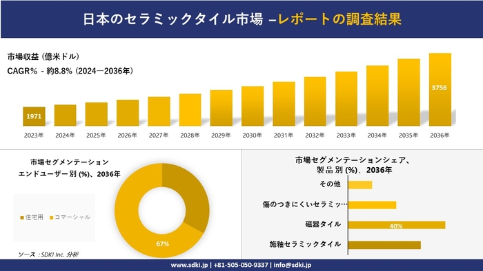 日本のセラミックタイル市場の発展