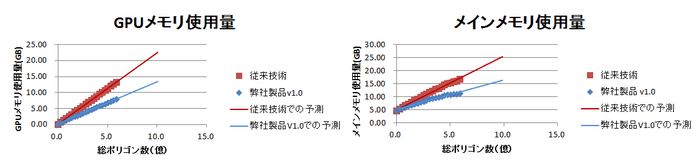 GPUとメインメモリ使用量