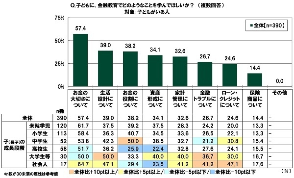 子どもに、金融教育でどのようなことを学んでほしいか