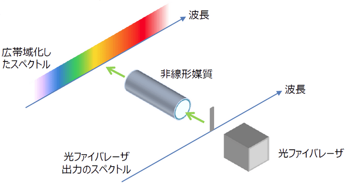 図 スーパーコンコンティニュームの模式図