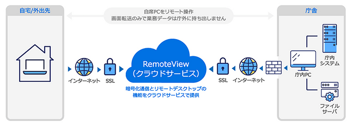 暗号化通信・画面転送方式など、安全な遠隔接続の仕組み