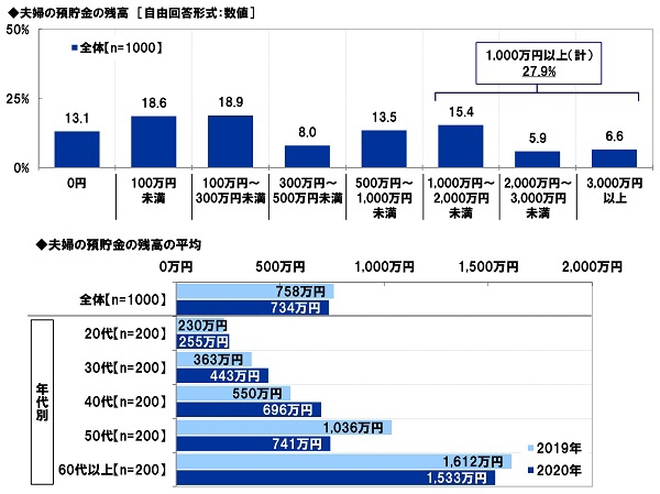 夫婦の預貯金の残高