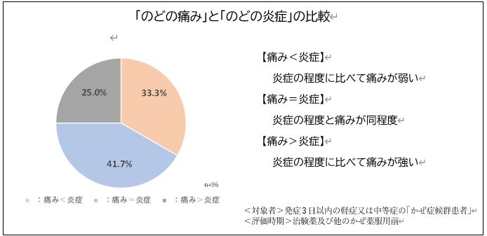 「のどの痛み」と「のどの炎症」の比較