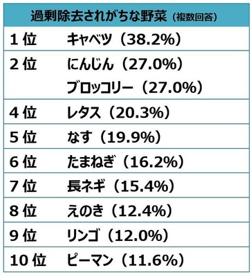 過剰除去されがちな野菜