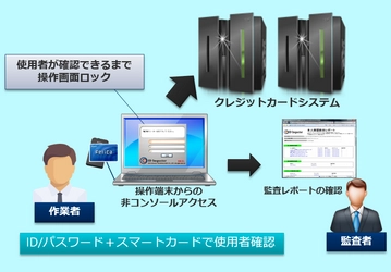 カード情報セキュリティ基準「PCI DSS」準拠を目的として 九州のカード会社がエンカレッジ・テクノロジの 本人確認ソリューション「ID Inspector」を採用