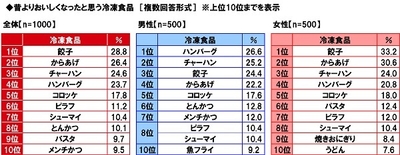 昔よりおいしくなったと思う冷凍食品