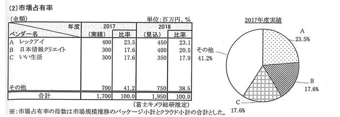 市場占有率の表と円グラフ