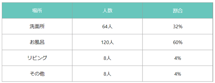 アンケート結果／表