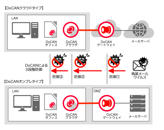DoCAN 構成例