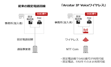 【NTT Com】モバイルと固定の融合により音声通信環境をDXする 「Arcstar IP Voiceワイヤレス」と「モバイル オフィス番号セット」を提供開始