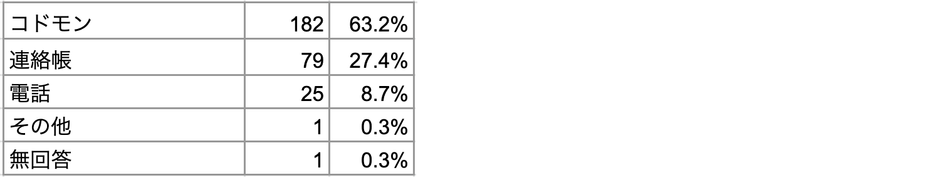 Q3 学校へ欠席連絡する場合、どの方法が一番良いですか？