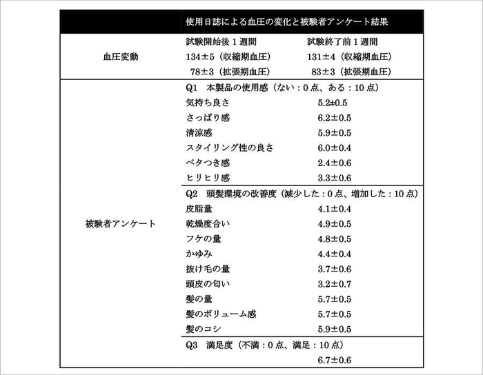 ◆被験者アンケート結果