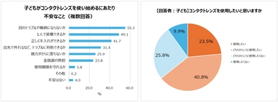 小学校高学年～中学生　視力が低い子どもとその親の本音を調査！ コンタクトレンズを使用したい子どもは6割以上。 一方親に使用を相談している子どもは約３割。 96％の親が子どものコンタクトデビューに不安あり。   