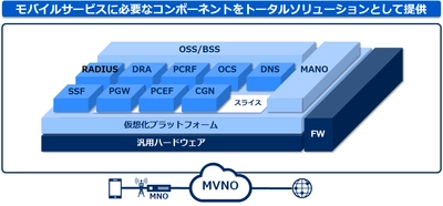 BIGLOBE、NECの仮想化対応MVNOソリューションを活用し 5G時代に向けてモバイルサービス基盤を全面的に仮想化 ～リモートワークで障害復旧が可能になるなど 新しい生活様式に対応～
