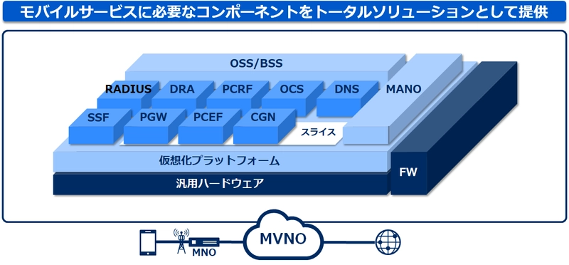 BIGLOBE、NECの仮想化対応MVNOソリューションを活用し 5G時代に向けてモバイルサービス基盤を全面的に仮想化 ～リモートワークで障害復旧が可能になるなど 新しい生活様式に対応～