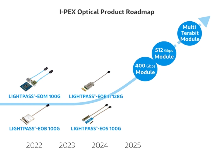 アクティブ光モジュール製品の開発ロードマップ