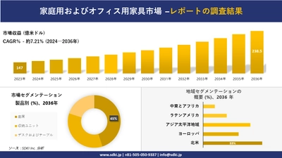 家庭用およびオフィス用家具市場の発展、傾向、需要、成長分析および予測 2024―2036 年