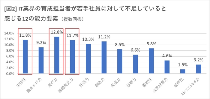 [図2]不足能力グラフ