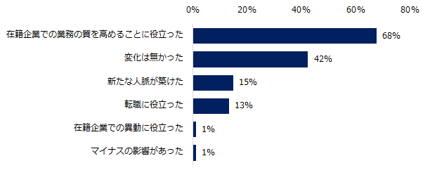 「現在、学びを実践している」と回答された方にお聞きします。「学び」により、どのような変化がありましたか？（複数回答可）