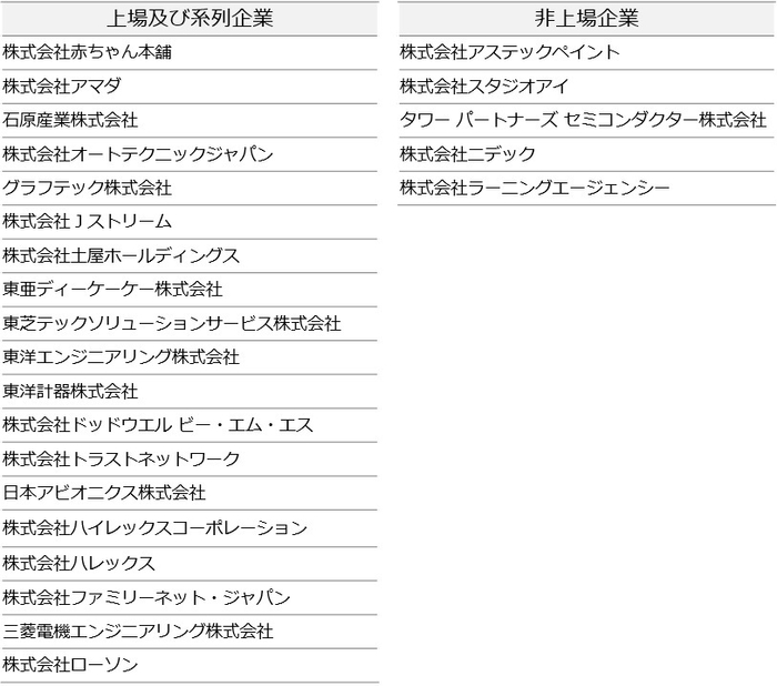 自社サービス系及び社内SE職系