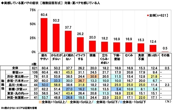 実感している夏バテの症状