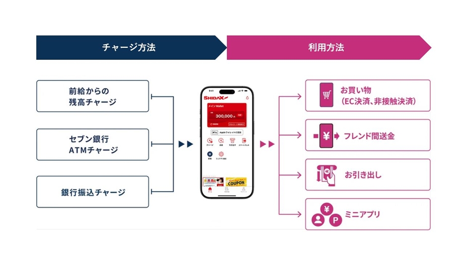 「シダックスPAY」オンライン決済・ウォレット機能のイメージ図