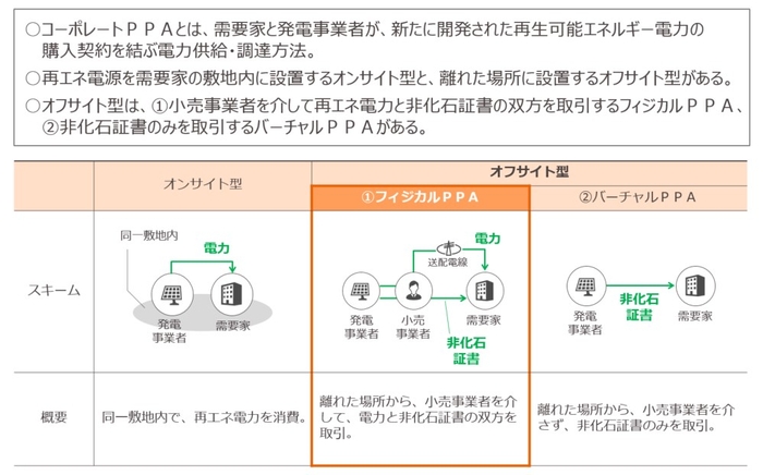 コーポレートＰＰＡの種類