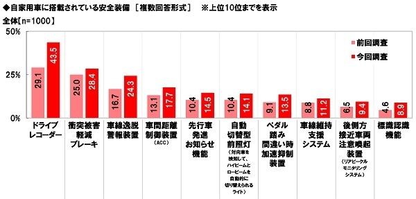 自家用車に搭載されている安全装備