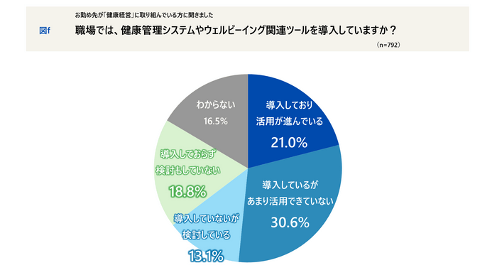 職場では、健康管理システムやウェルビーイング関連ツールを導入していますか？