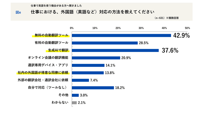 仕事における外国語対応の方法