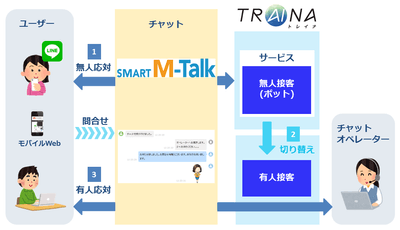 AI型ソリューション「TRAINA/トレイナ」との連携イメージ