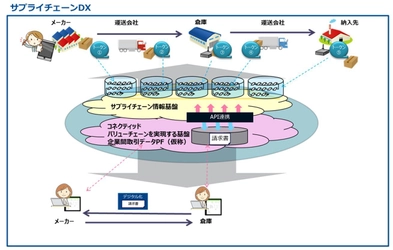 三井物産流通ホールディングスとNTT Comが ブロックチェーン技術などを活用した サプライチェーンDXの共同実験に合意