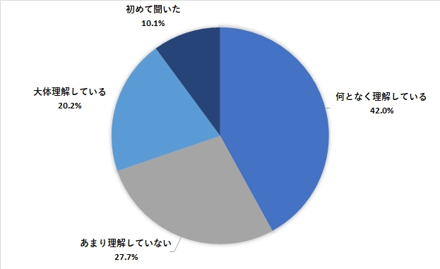下請法についてどの程度理解していますか?