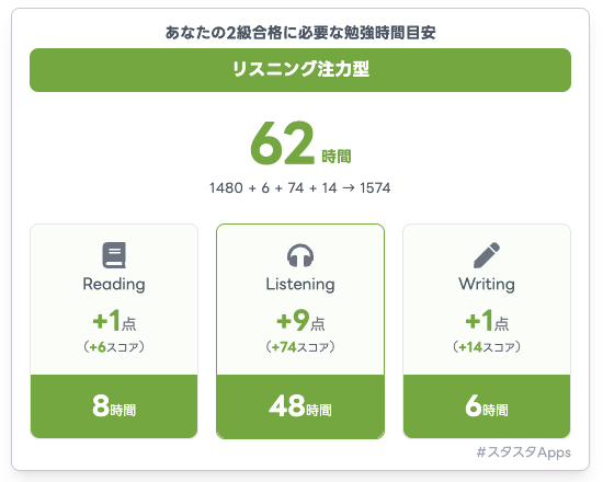 合格時間ナビでの分析結果：英検2級「リスニング注力型」